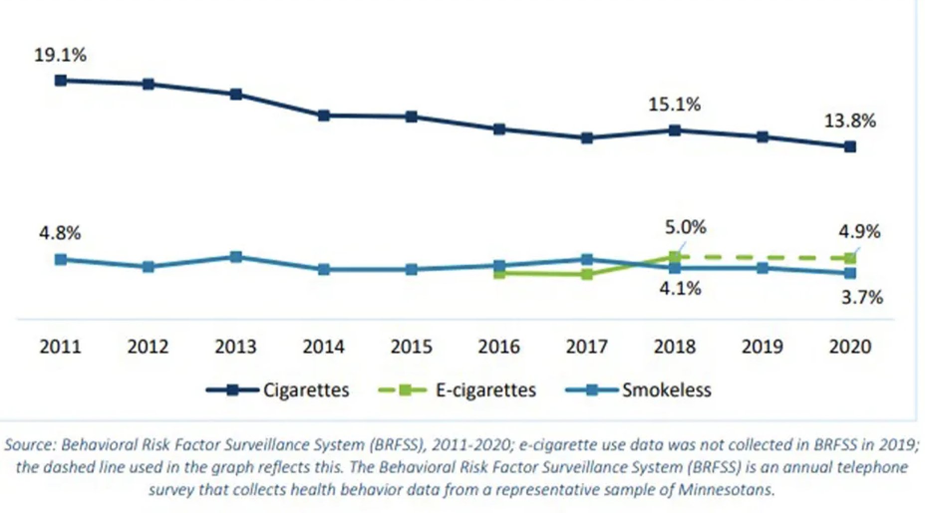 Data: Adult smoking continues downward trend, vaping remains nearly unchanged